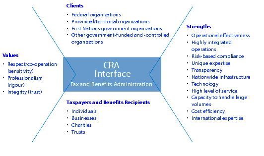 CRA Interface - Tax and Benefits Administration