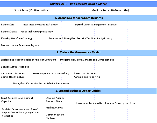 Agency 2010 - Implementation at a Glance