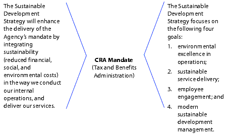 CRA Mandate (Tax and Benefits Administration)