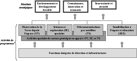 Activités programmes