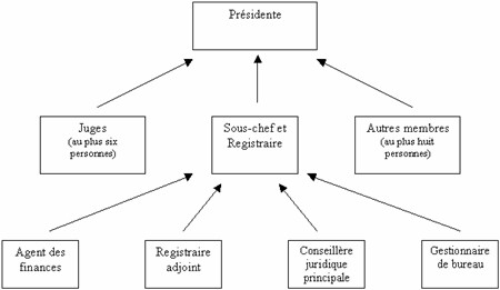 Tableau1: Structure organisationnelle