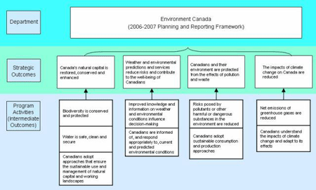 EC 2006-2007 Planning and Reporting Framework