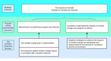 The impacts of climate change on Canada are reduced