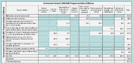 Environment Canada's 2005-2006 Program Activities