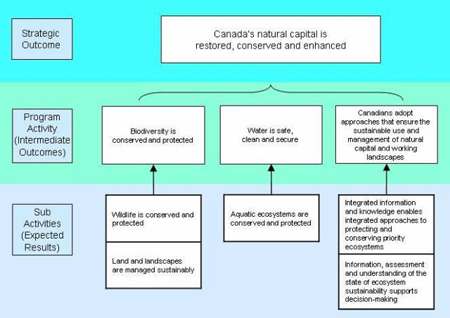 Canada's natural capital is restored, conserved and enhanced