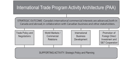 international trade archtiecture