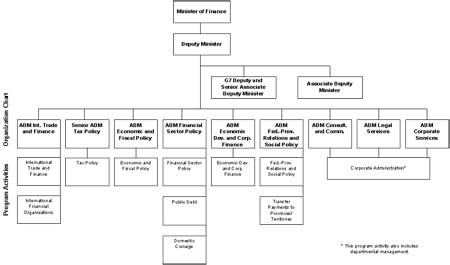 Organization Chart and Program Activity Architecture
