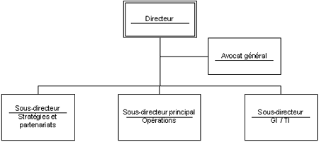 Directeur, Avocat général, Sous-directur - Stratégies et partenariats, Sous-directeur principal - Operations, Sous-directeir - GI/TI