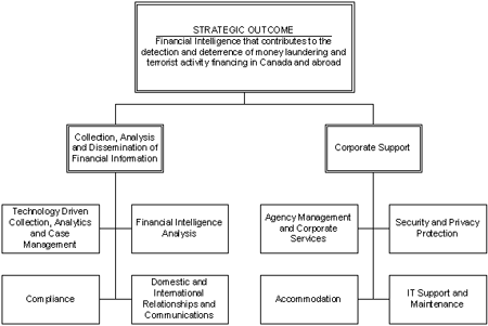 STRATEGIC OUTCOME Financial Intelligence that contributes to the detection and deterrence of money laundering and terrorist activity financing in Canada and abroad, Collection, Analysis and Dissemination of Financial Information, Technology Driven Collection, Analytics and Case Management, Financial Intelligence Analysis, Compliance, Domestic and International Relationships and Comminications, Corporate Support, Agency Management and Corporate Services, Security and Privacy Protection, Accommodation, IT Support and Maintenance