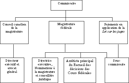 Structure de l'architecture des activités de programme
