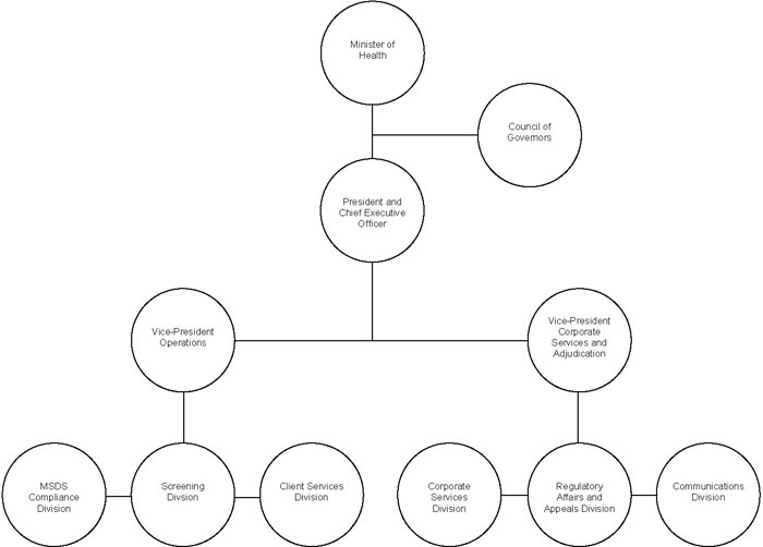 HMIRC's Organizational Chart