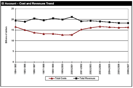 EI Account - Cost and Revenues Trend