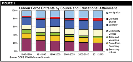 Figure 1 Labour Force Entrants by Source and Educational Attainment