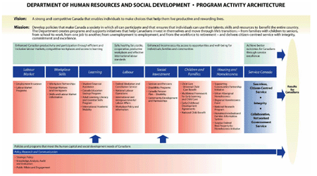 Department of Human Resources and Social Development Program Activity Architecture