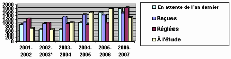 Tableau 1 : Plaintes