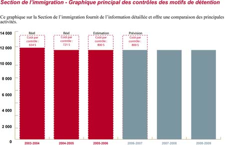 Ce graphique sur la Section de l'immigration fournit de l'information détaillée et offre une comparaison des principales activités.