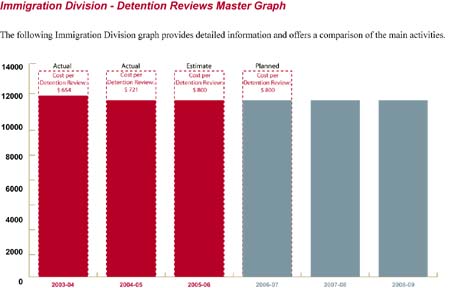 This Immigration Division graph provides detailed information and offers a comparison of the main activities.
