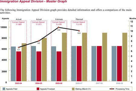 This Immigration Appeal Division graph provides detailed information and offers a comparison of the main activities.