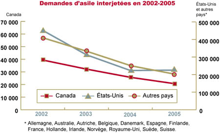 Graphique des demandes d'asile interjetées en 2002-2005