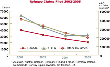 Graph showing refugee claims filed for the years 2002 to 2005