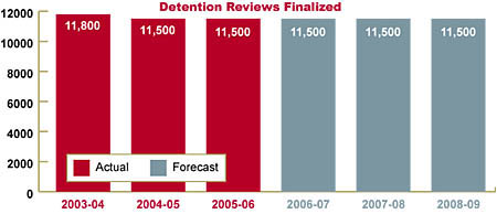 Chart showing number of detention reviews finalized