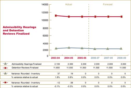 Graph showing admissibility hearings and detention reviews finalized