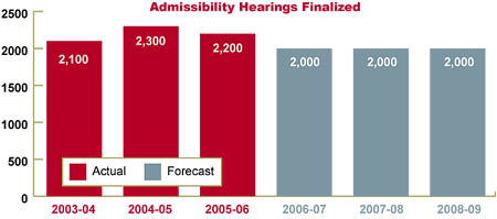 Chart showing number of admissibility hearings finalized
