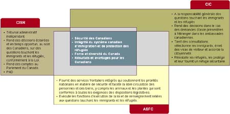 Le diagramme montre les interrelations entre la CISR, la Citoyenneté et Immigration Canada (CIC) et l'Agence des services frontaliers du Canada (ASFC)