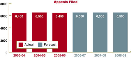 Chart showing number of immigration appeals filed