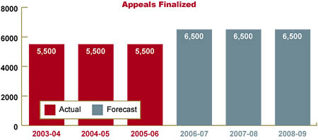 Chart showing number of immigration appeals finalized