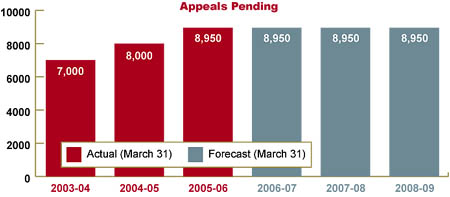 Chart showing number of immigration appeals waiting for a decision