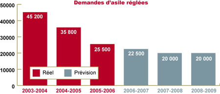 Le diagramme montre le nombre de demandes d'asile réglées