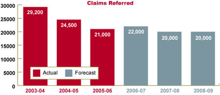 Chart showing number of refugee claims referred