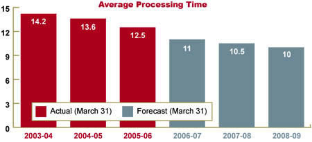Chart showing average time for processing claims