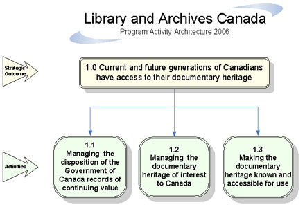 Library and Archives Canada - Program Activity and Architecture 2006