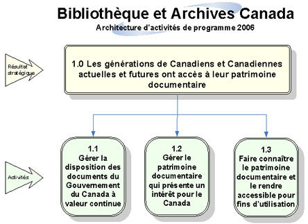 Bibliothèque et Archives Canada - Architecture d'activités de programme 2006