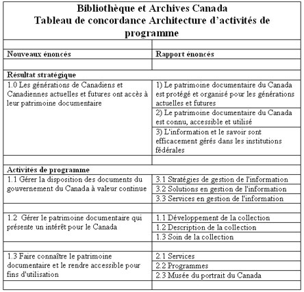 Bibliothèque et Archives Canada - Tableau de concordance Architecture d'activités de programme
