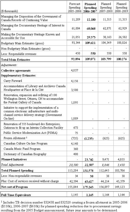 Table 1: Library and Archives Canada Planned Spending and Full Time Equivalents