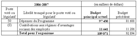 Tableau 3 : Postes votés et législatifs indiqués dans le Budget principal
