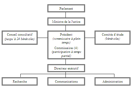 Structure organisationnelle