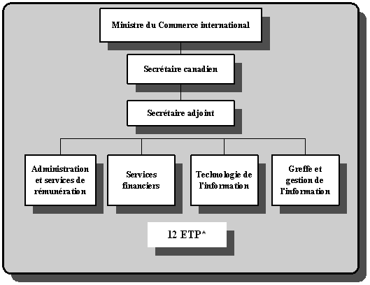 Structure organisationnelle de la Section canadienne du Secrétariat de l'ALÉNA