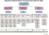 Program Activity Architecture