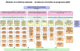 Architecture d'activités de programme