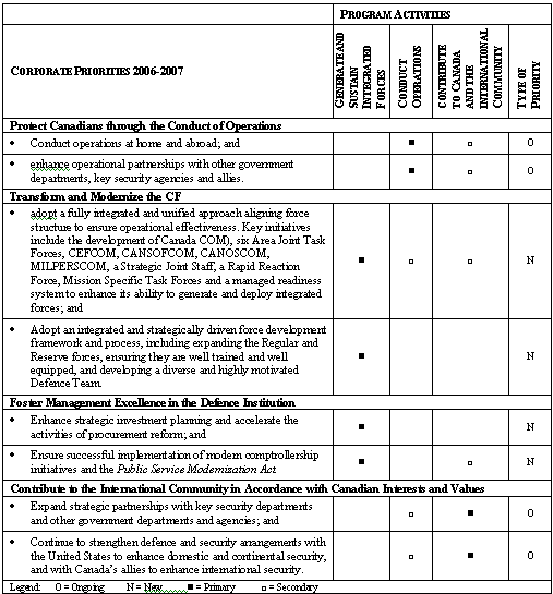 Corporate Priorities and Program Activities Relationship