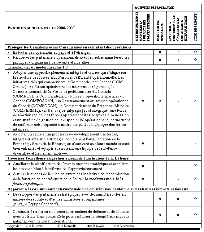 Relation entre les priorités ministérielles et les activités de programme