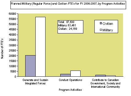 Number of FTEs v.s. Program Activities. Generate and Sustain Integrated Forces: 20,000 Civilians ; 55,000 Military. Conduct Operations: 2,000 Civilians ; 5,000 Military. Contribute to Canadian Government, Society and Internation Community: 1,000 Civilians ; 5000 Military. Total: 87,630 ; 63,461 Military; 24,169 Civilians.