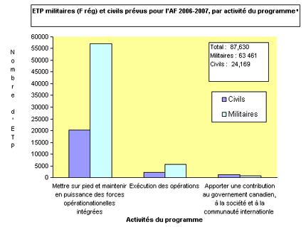 Number of FTEs v.s. Program Activities. Generate and Sustain Integrated Forces: 20,000 Civilians ; 55,000 Military. Conduct Operations: 2,000 Civilians ; 5,000 Military. Contribute to Canadian Government, Society and Internation Community: 1,000 Civilians ; 5000 Military. Total: 87,630 ; 63,461 Military; 24,169 Civilians.