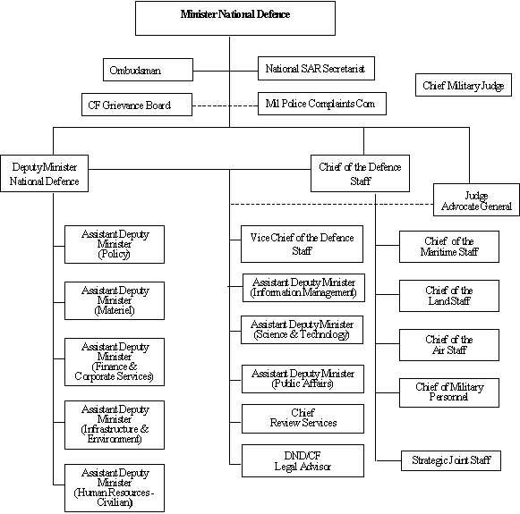 Organization Chart of NDHQ