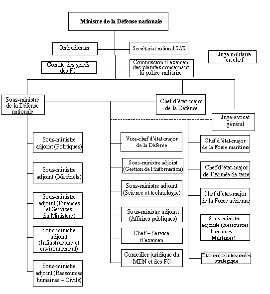 Organization Chart of NDHQ