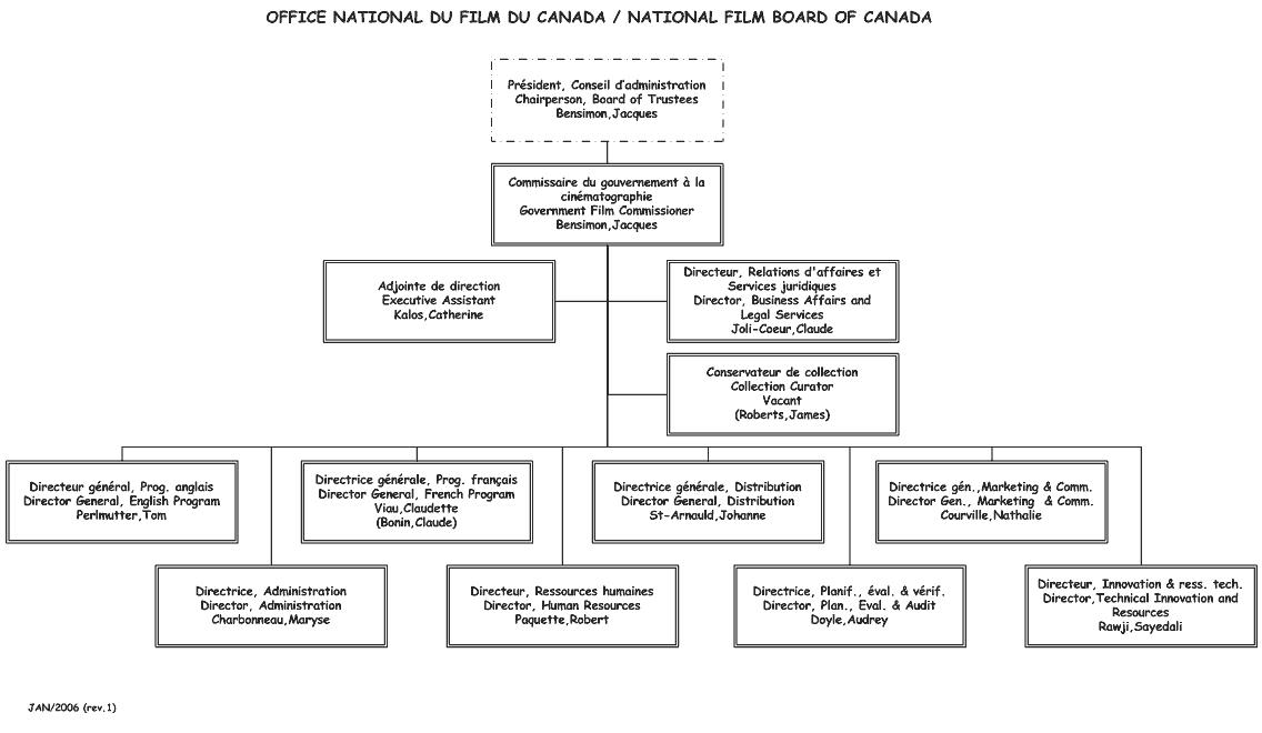 Organizational Chart